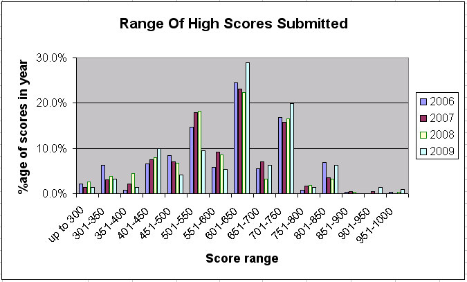 graph of yahtzee high scores
