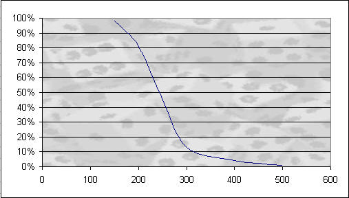 graph of yahtzee score probabilities